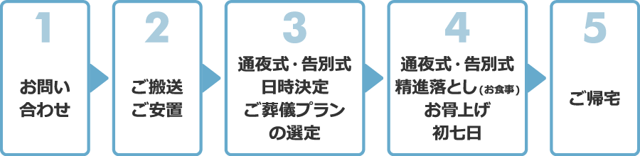 葬儀の流れ一覧